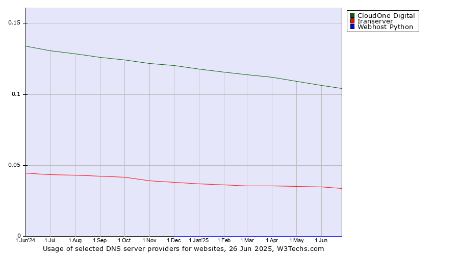 Historical trends in the usage of CloudOne Digital vs. Iranserver vs. Webhost Python