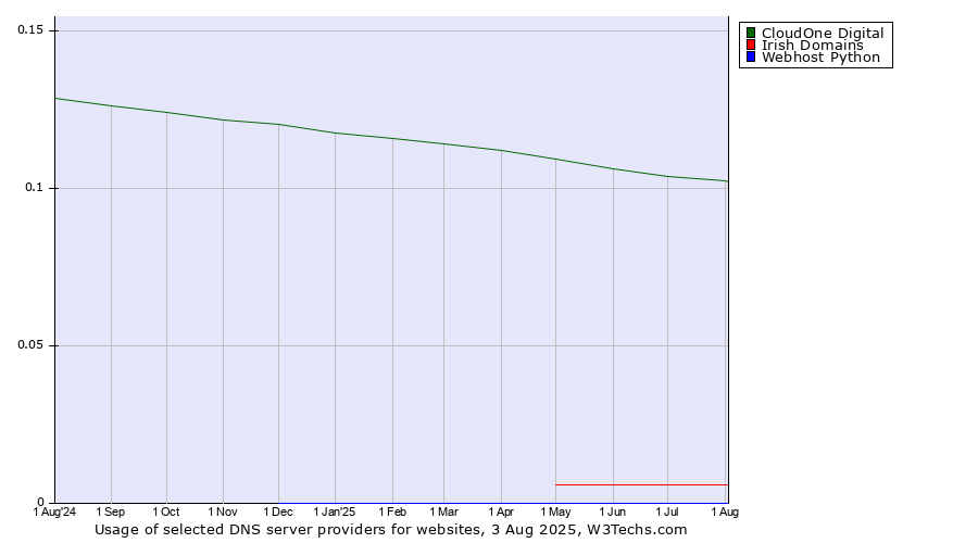 Historical trends in the usage of CloudOne Digital vs. Irish Domains vs. Webhost Python