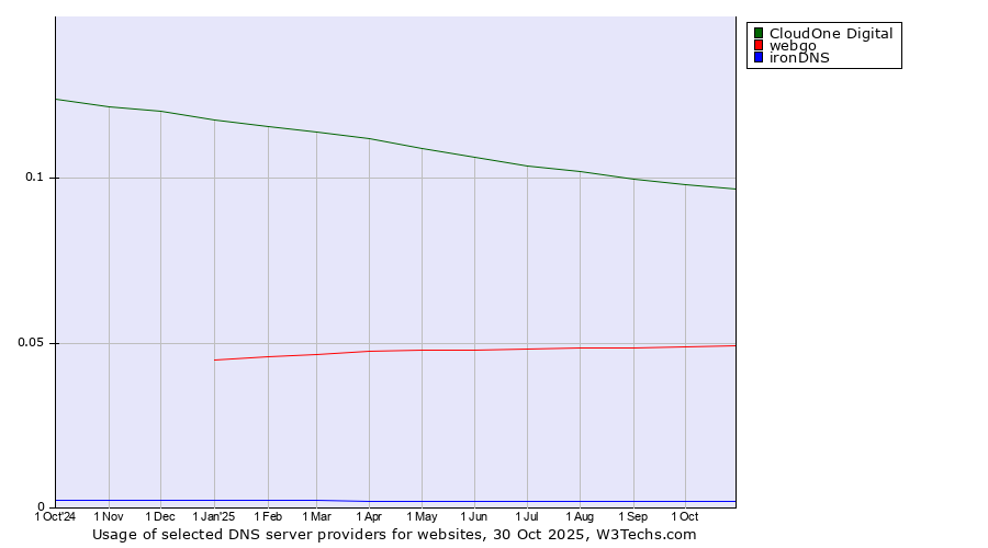 Historical trends in the usage of CloudOne Digital vs. webgo vs. ironDNS