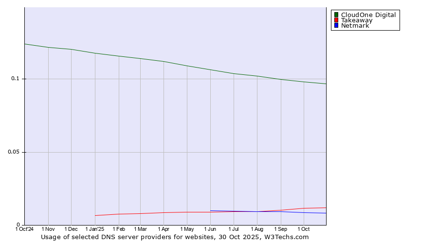 Historical trends in the usage of CloudOne Digital vs. Takeaway vs. Netmark