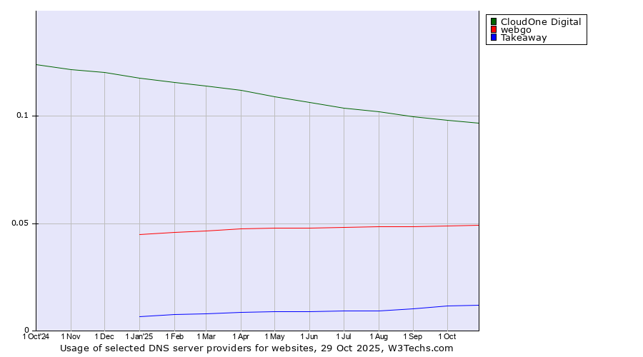 Historical trends in the usage of CloudOne Digital vs. webgo vs. Takeaway