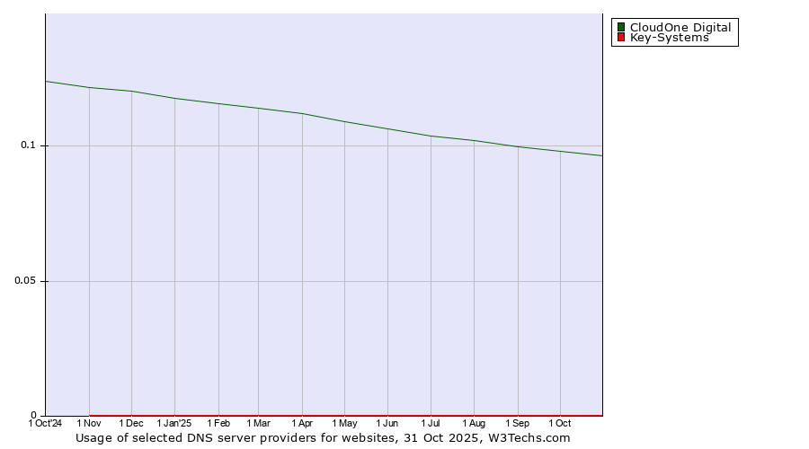 Historical trends in the usage of CloudOne Digital vs. Key-Systems