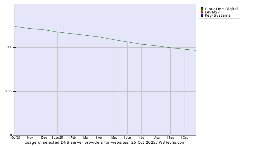 Historical trends in the usage of CloudOne Digital vs. Level27 vs. Key-Systems