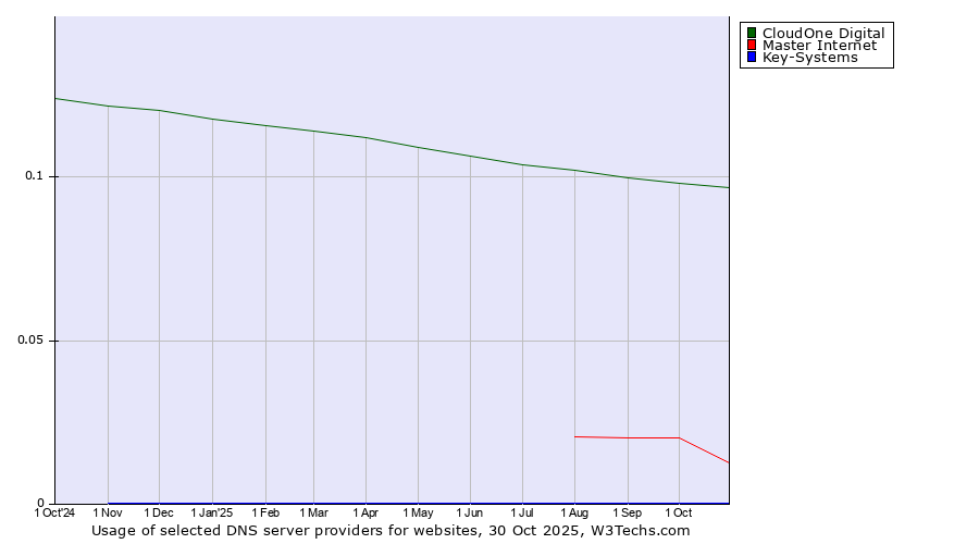 Historical trends in the usage of CloudOne Digital vs. Master Internet vs. Key-Systems