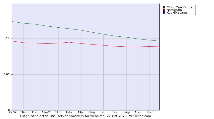 Historical trends in the usage of CloudOne Digital vs. NameSilo vs. Key-Systems