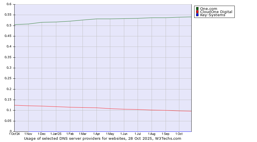 Historical trends in the usage of One.com vs. CloudOne Digital vs. Key-Systems