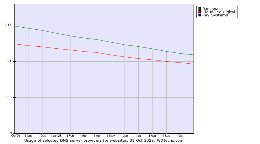 Historical trends in the usage of Rackspace vs. CloudOne Digital vs. Key-Systems
