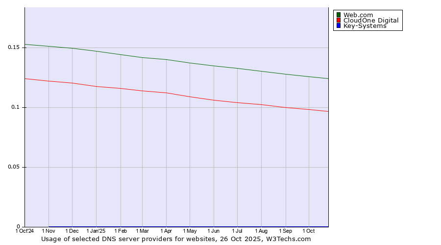 Historical trends in the usage of Web.com vs. CloudOne Digital vs. Key-Systems