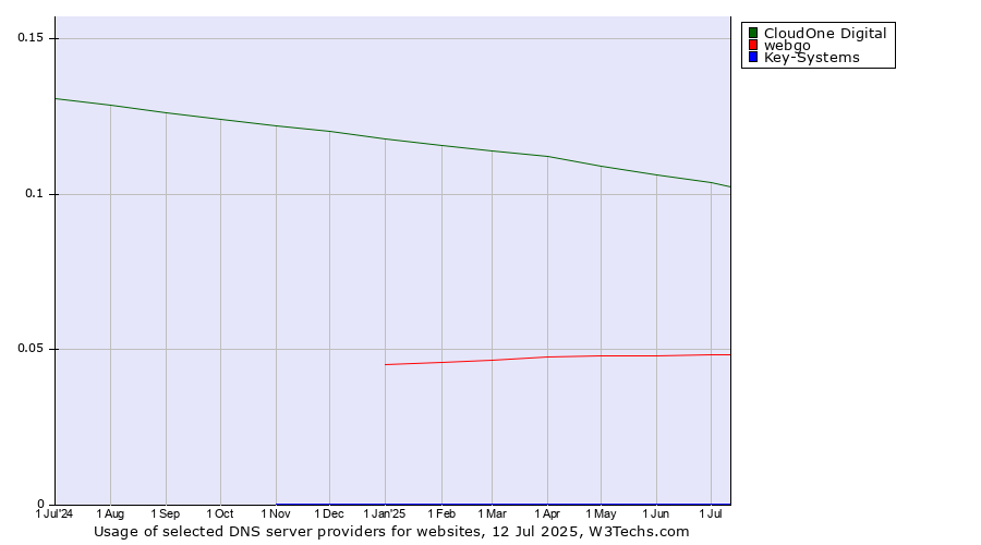 Historical trends in the usage of CloudOne Digital vs. webgo vs. Key-Systems