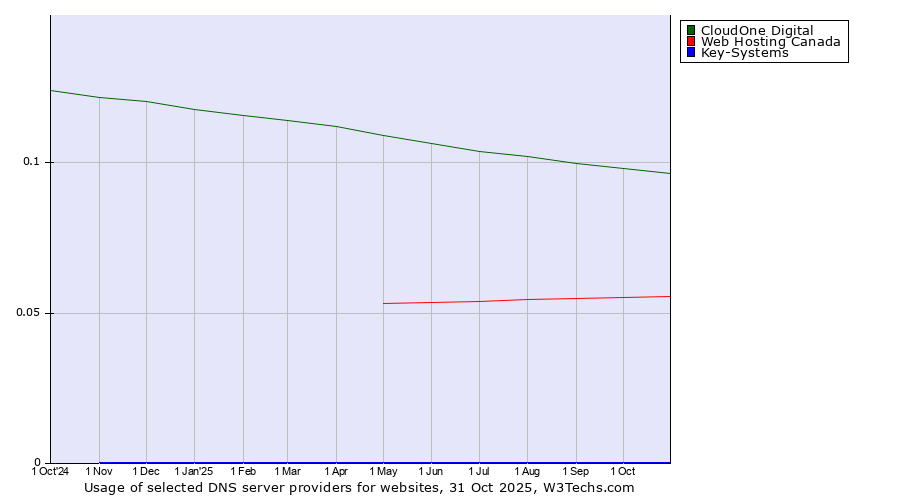 Historical trends in the usage of CloudOne Digital vs. Web Hosting Canada vs. Key-Systems