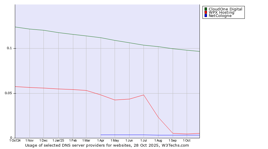 Historical trends in the usage of CloudOne Digital vs. WPX Hosting vs. NetCologne