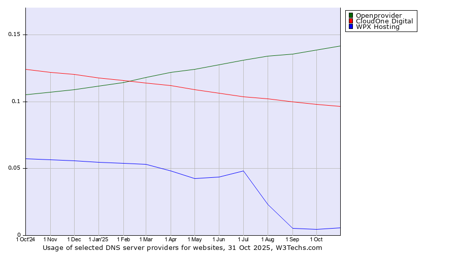 Historical trends in the usage of Openprovider vs. CloudOne Digital vs. WPX Hosting