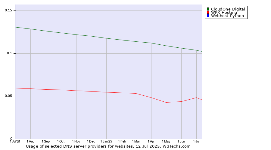 Historical trends in the usage of CloudOne Digital vs. WPX Hosting vs. Webhost Python