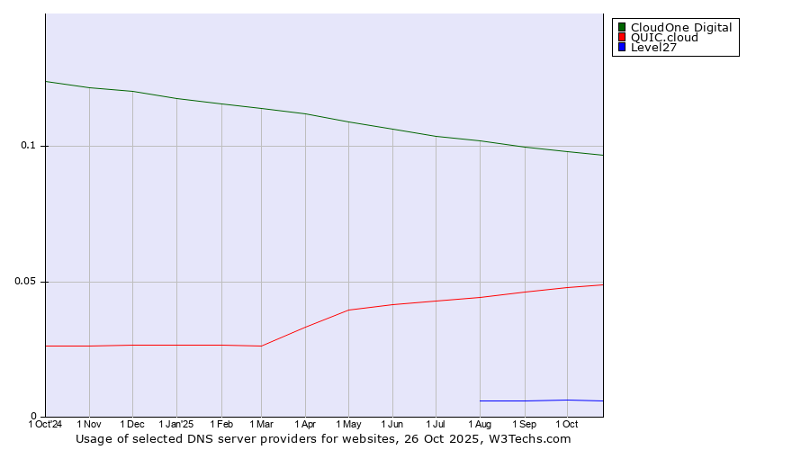 Historical trends in the usage of CloudOne Digital vs. QUIC.cloud vs. Level27