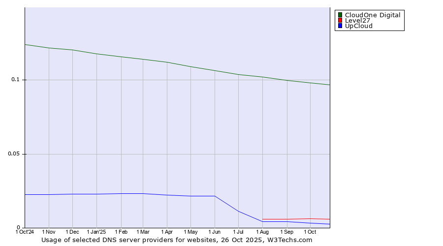 Historical trends in the usage of CloudOne Digital vs. Level27 vs. UpCloud