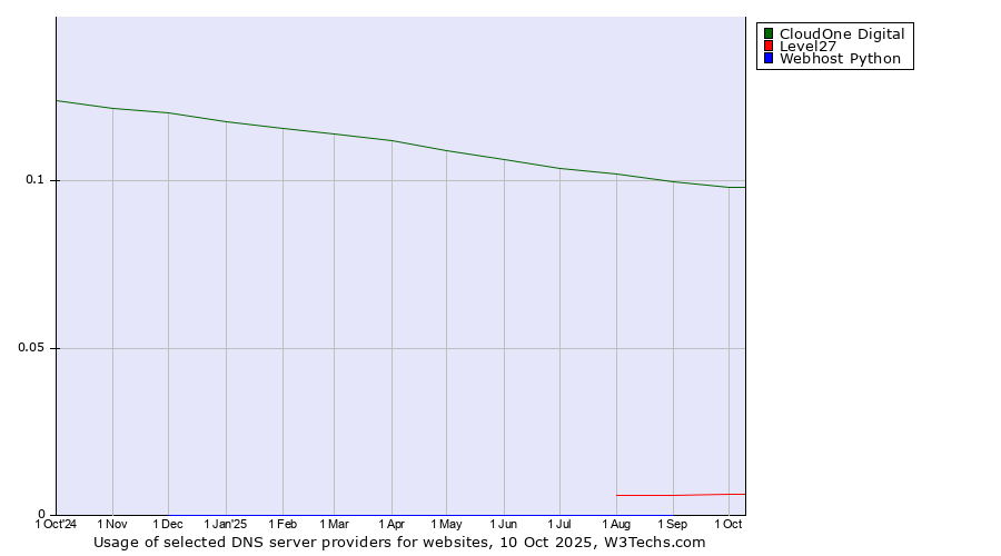 Historical trends in the usage of CloudOne Digital vs. Level27 vs. Webhost Python
