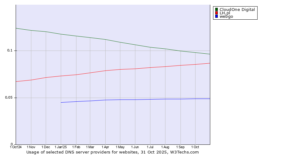 Historical trends in the usage of CloudOne Digital vs. LH.pl vs. webgo
