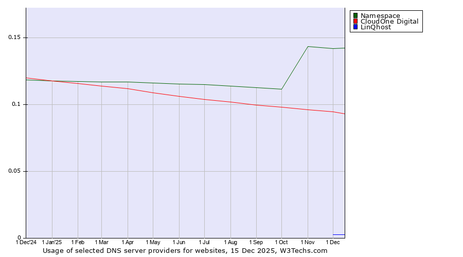 Historical trends in the usage of Namespace vs. CloudOne Digital vs. LinQhost