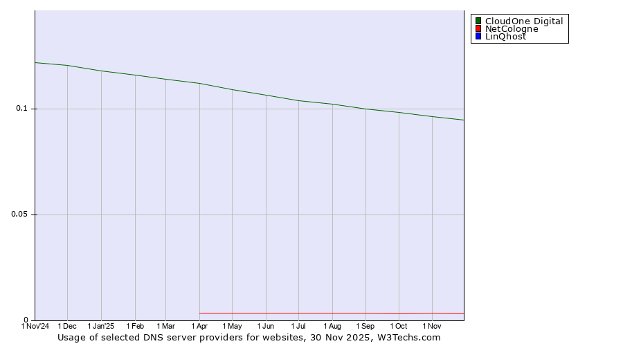 Historical trends in the usage of CloudOne Digital vs. NetCologne vs. LinQhost