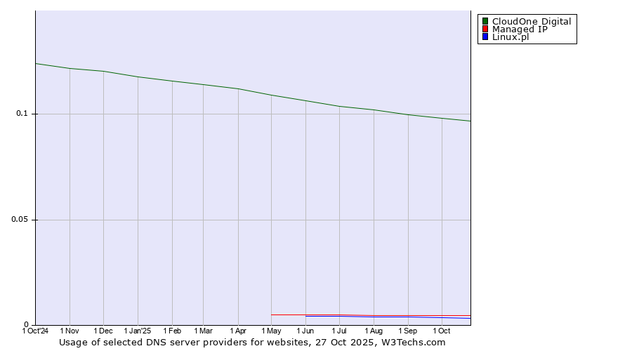 Historical trends in the usage of CloudOne Digital vs. Managed IP vs. Linux.pl
