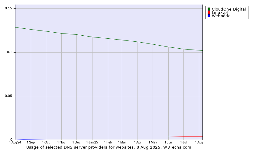 Historical trends in the usage of CloudOne Digital vs. Linux.pl vs. Webnode
