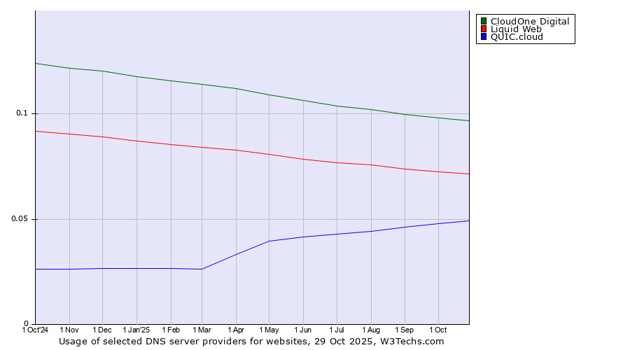 Historical trends in the usage of CloudOne Digital vs. Liquid Web vs. QUIC.cloud