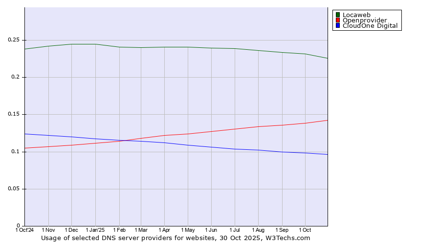 Historical trends in the usage of Locaweb vs. Openprovider vs. CloudOne Digital