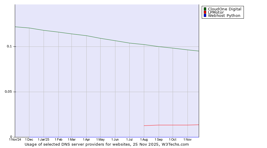 Historical trends in the usage of CloudOne Digital vs. LPMotor vs. Webhost Python