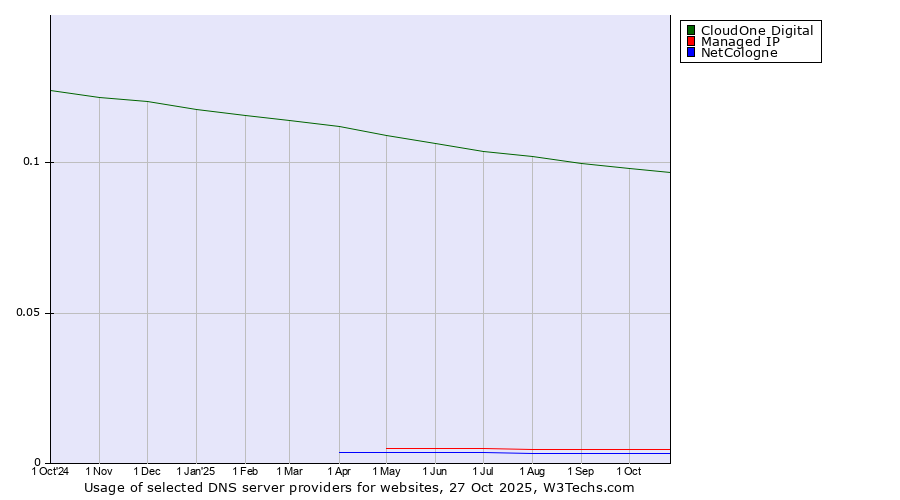 Historical trends in the usage of CloudOne Digital vs. Managed IP vs. NetCologne