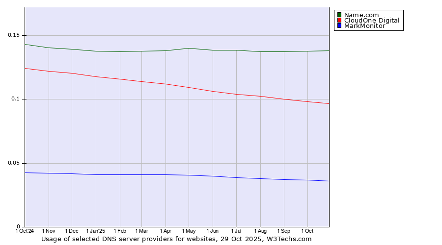 Historical trends in the usage of Name.com vs. CloudOne Digital vs. MarkMonitor