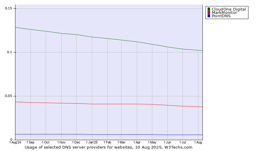 Historical trends in the usage of CloudOne Digital vs. MarkMonitor vs. PointDNS