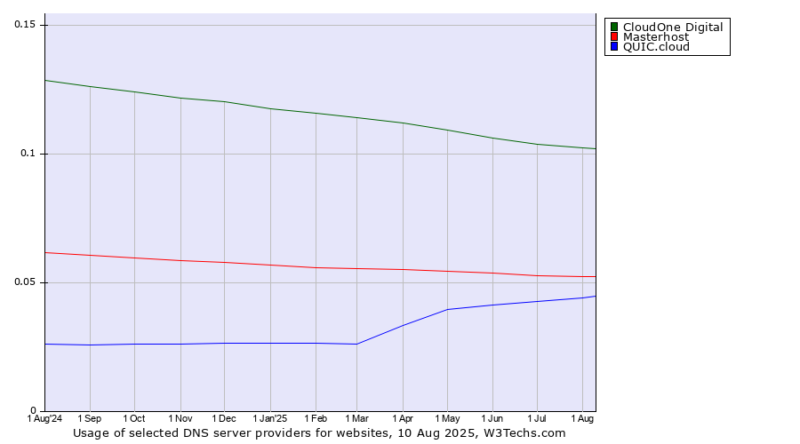 Historical trends in the usage of CloudOne Digital vs. Masterhost vs. QUIC.cloud