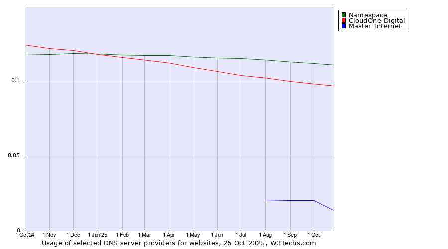 Historical trends in the usage of Namespace vs. CloudOne Digital vs. Master Internet