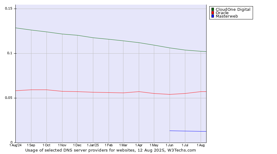 Historical trends in the usage of CloudOne Digital vs. Oracle vs. Masterweb