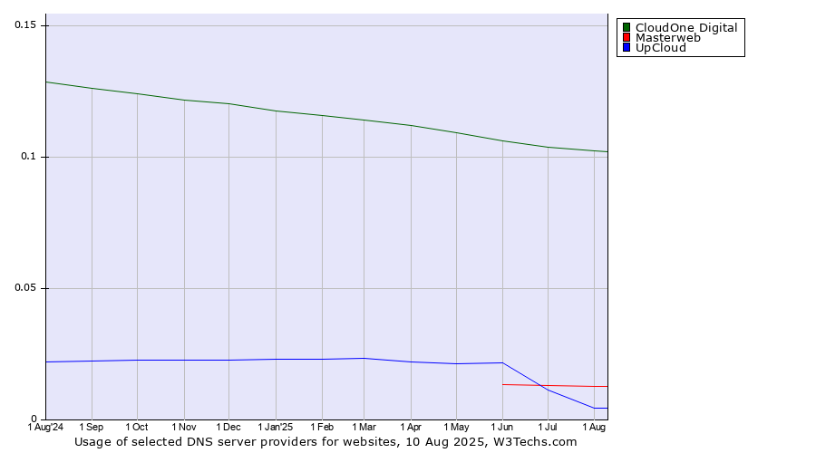 Historical trends in the usage of CloudOne Digital vs. Masterweb vs. UpCloud