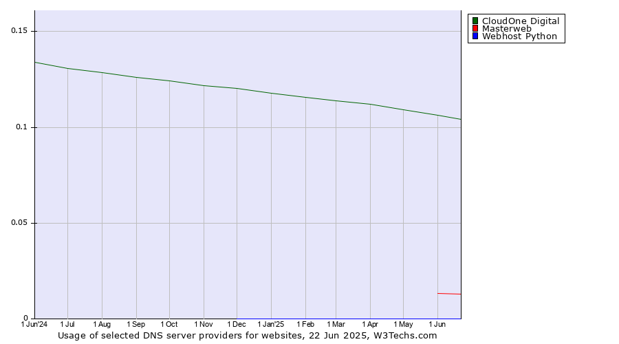 Historical trends in the usage of CloudOne Digital vs. Masterweb vs. Webhost Python