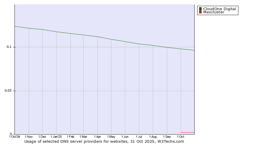 Historical trends in the usage of CloudOne Digital vs. Maxcluster