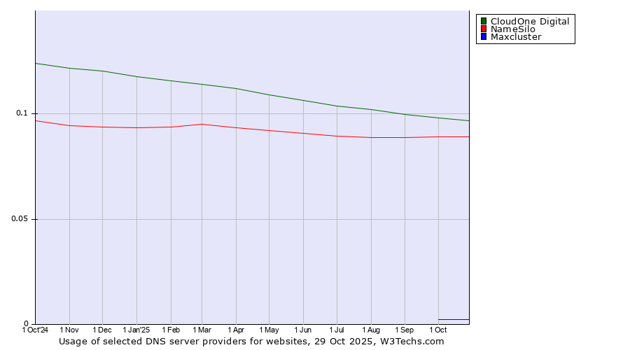 Historical trends in the usage of CloudOne Digital vs. NameSilo vs. Maxcluster