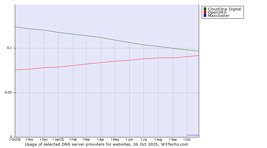 Historical trends in the usage of CloudOne Digital vs. OpenSRS vs. Maxcluster