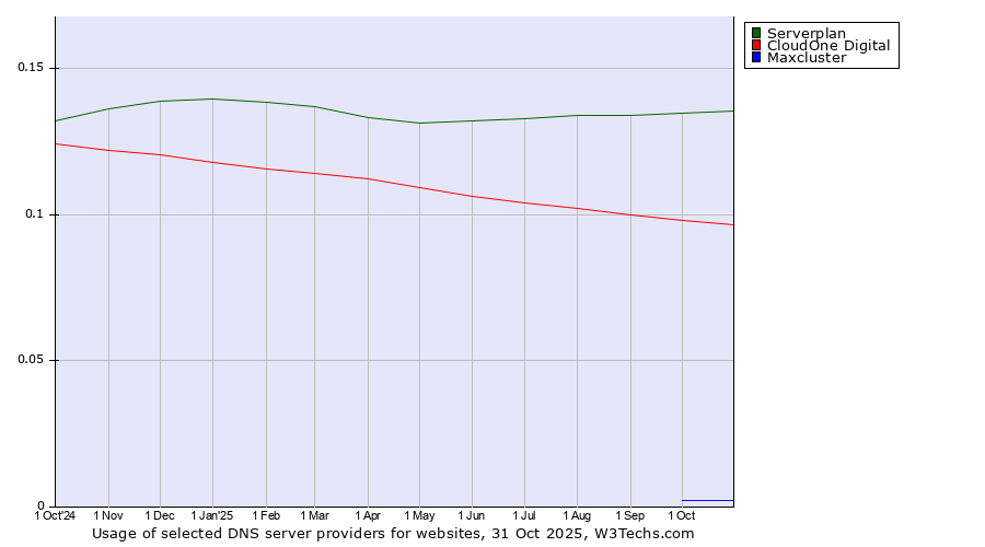 Historical trends in the usage of Serverplan vs. CloudOne Digital vs. Maxcluster