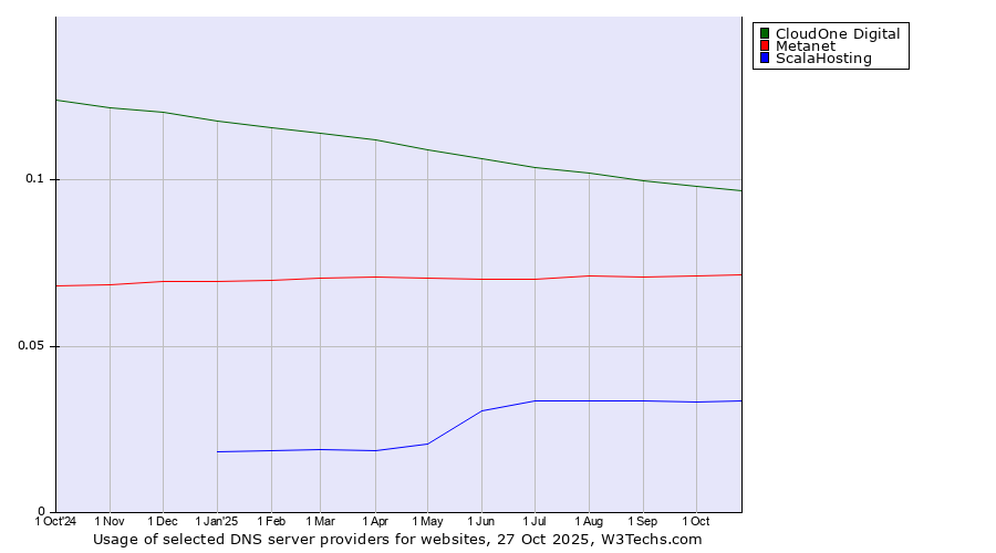 Historical trends in the usage of CloudOne Digital vs. Metanet vs. ScalaHosting