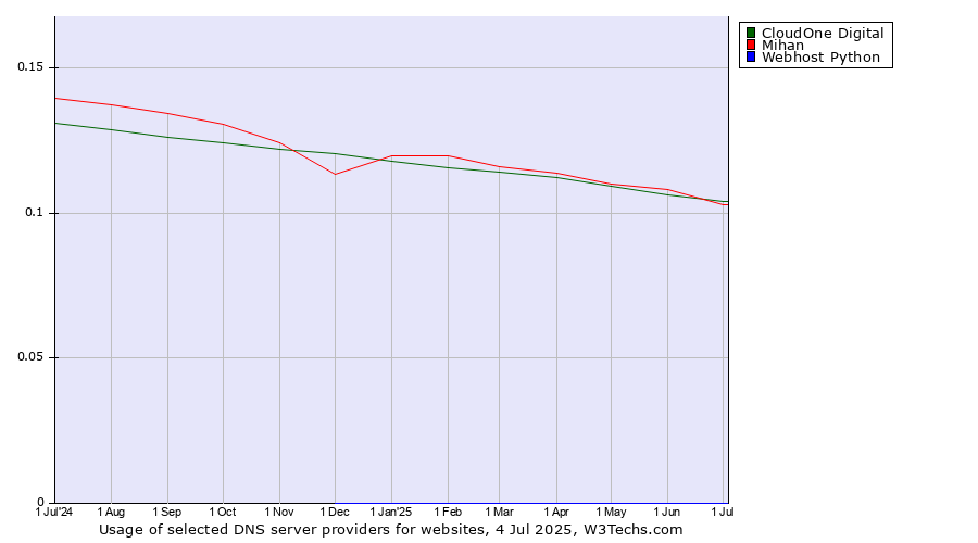 Historical trends in the usage of Mihan vs. CloudOne Digital vs. Webhost Python