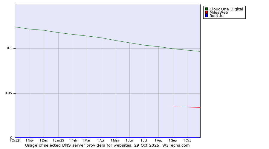 Historical trends in the usage of CloudOne Digital vs. MilesWeb vs. Root.lu