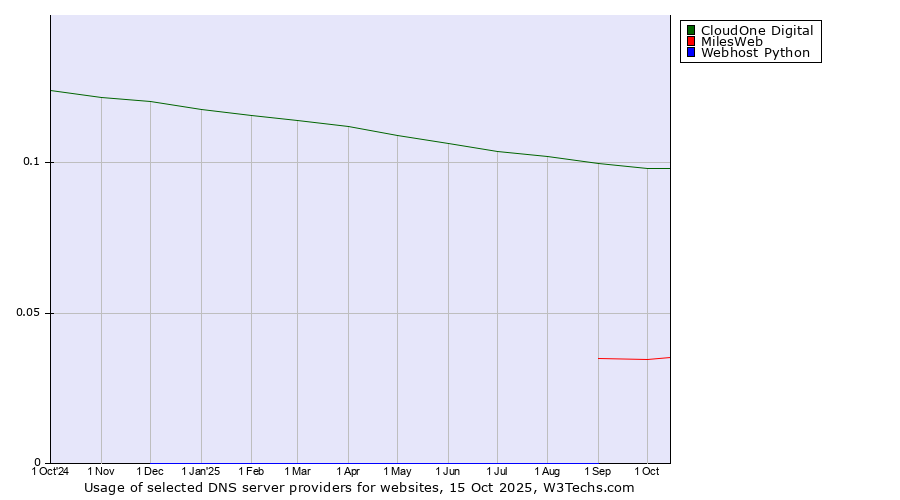 Historical trends in the usage of CloudOne Digital vs. MilesWeb vs. Webhost Python