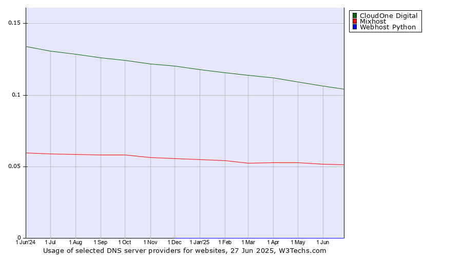 Historical trends in the usage of CloudOne Digital vs. Mixhost vs. Webhost Python