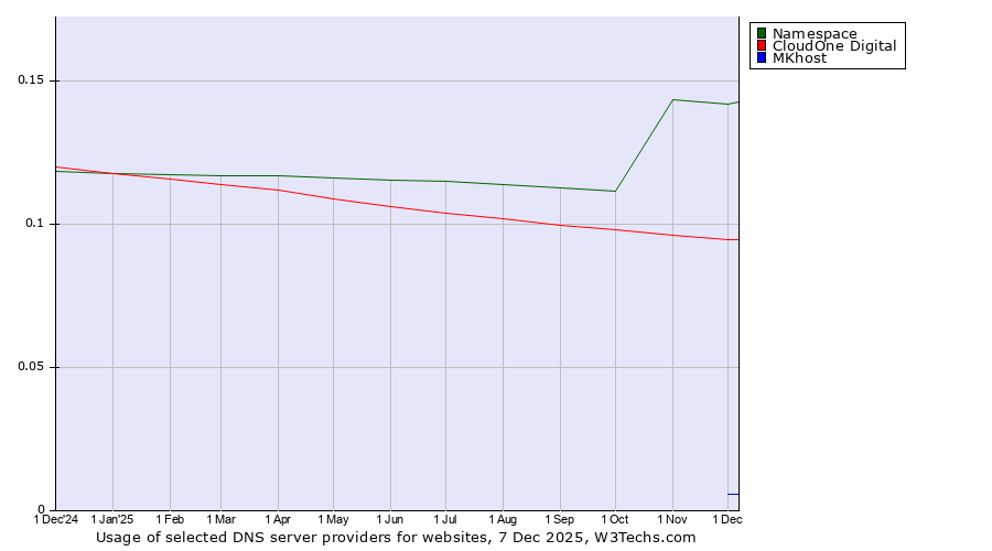 Historical trends in the usage of Namespace vs. CloudOne Digital vs. MKhost