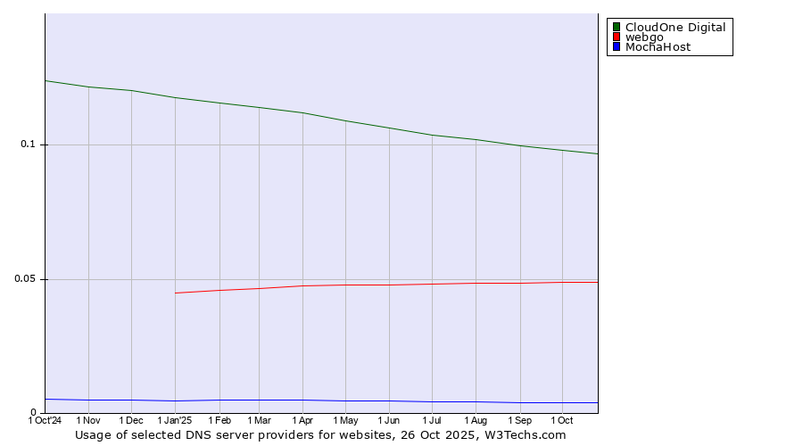 Historical trends in the usage of CloudOne Digital vs. webgo vs. MochaHost