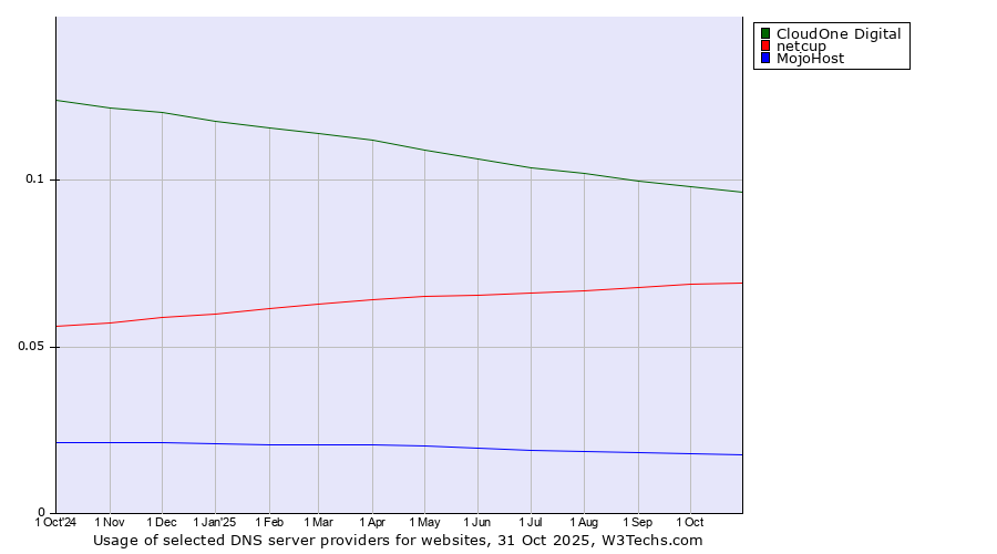 Historical trends in the usage of CloudOne Digital vs. netcup vs. MojoHost