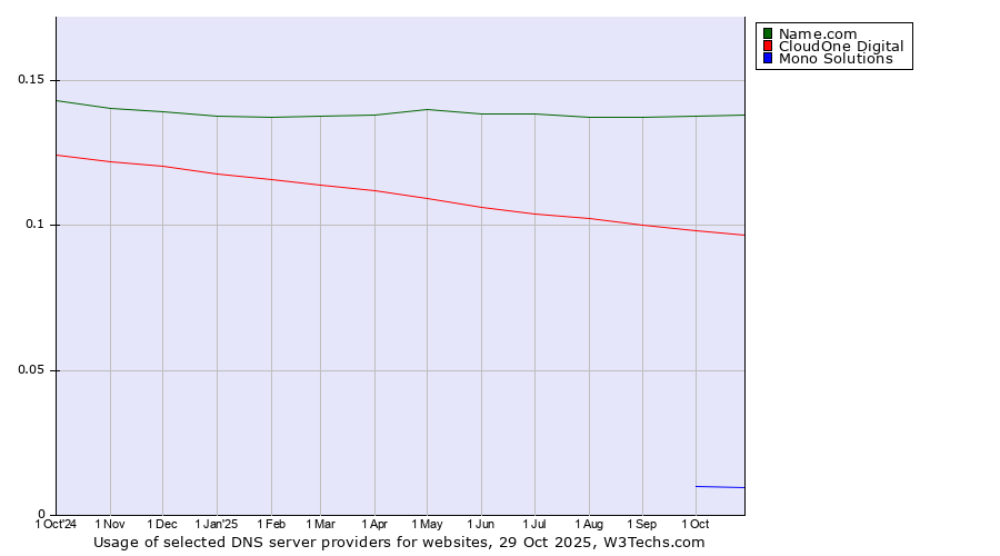 Historical trends in the usage of Name.com vs. CloudOne Digital vs. Mono Solutions