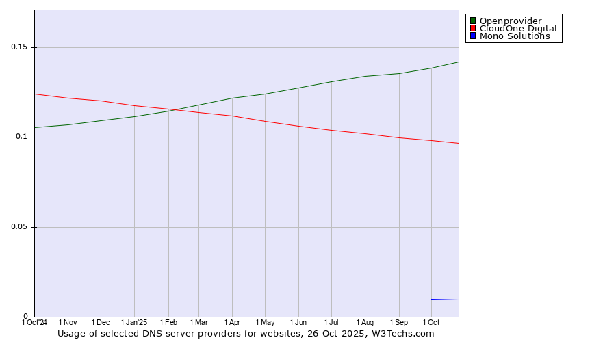 Historical trends in the usage of Openprovider vs. CloudOne Digital vs. Mono Solutions